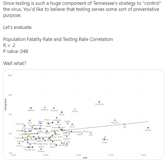 Imagine if we flipped this? And allocated Testing resources according to their risk? Perhaps we'd get a better outcomes for our testing strategy? Since increased testing is not leading to decreased mortality2/