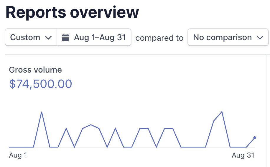 One of my businesses (90+% profit margins for those who care) is growing steadily.Thread on 3 random obstacles I came across and how I adapted and overcame them: