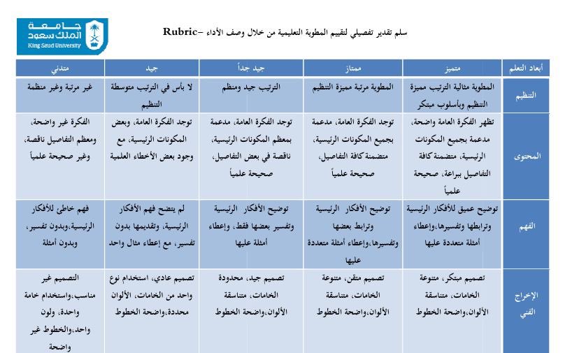 شوق الرخصة المهنية On Twitter الاجابة ج سلم التقدير اللفظي عبارة عن سلسلة من الصفات المختصرة التي تبين أداء الطالب في مستويات مختلفة إنه يشبه تماما سلم التقدير ولكنه في العادة أكثر تفصيلا