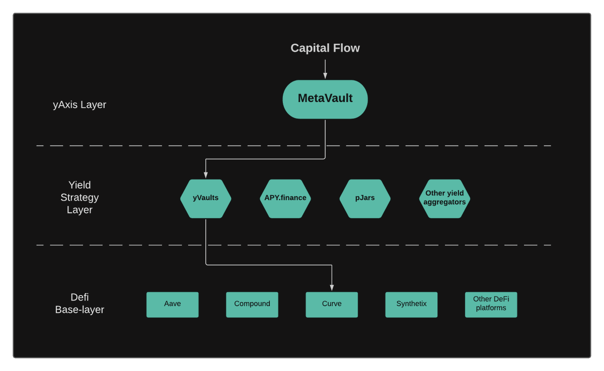2/ The MetaVault is our flagship productIt operates a layer above other farming/aggregator projects.Users can deposit different stable coins and will receive the same share of the vault and the same APY.