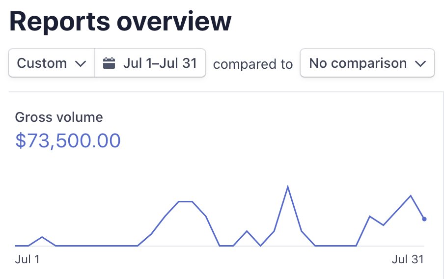 One of my businesses (90+% profit margins for those who care) is growing steadily.Thread on 3 random obstacles I came across and how I adapted and overcame them: