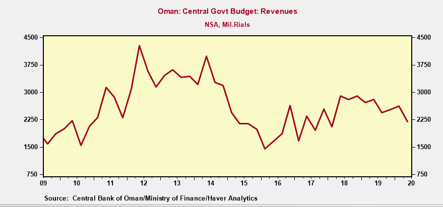 But, government revenue looks like this--There is a spending to revenue gap, persistent across the Gulf, but especially sharp in Oman.