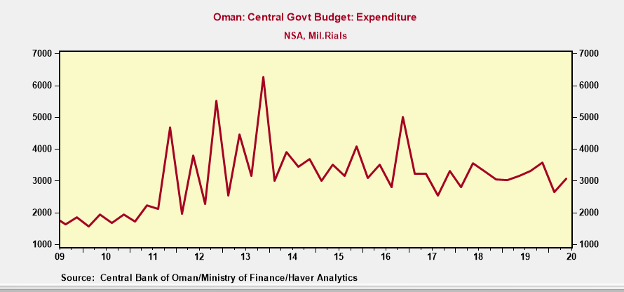 Gov expenditure has been pretty flat for the last few years, with a dip last year in late 2019. This correlates to the late 2014 oil price decline and then the late 2016 OPEC+ agreement that boosted oil prices again.