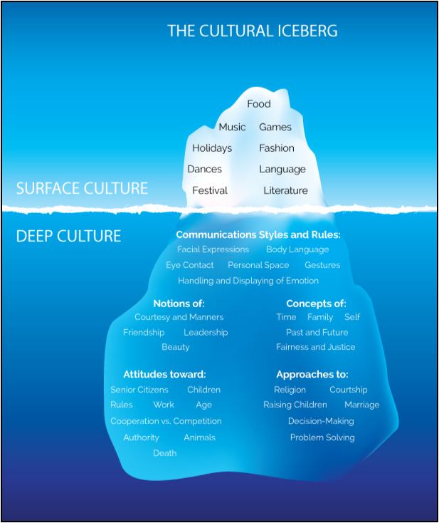 gabiinveninato's tweet photo. I found this #culture iceberg really interesting. Learning about "deep culture" is crucial when working with people from different cultures. We talk a lot about "surface culture" and not much about the "deep culture". https://t.co/t50cLN9hPx