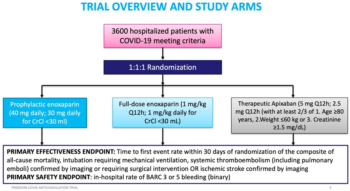 GreggWStone's tweet photo. Thrombosis is a major contributor to poor outcomes in COVID. We’re randomizing 3600 hosp’d but not intubated COVID-19 pts to diff anticoagulation regimens. Investigator-sponsored study, Valentin Fuster PI. If interested email Gregg.Stone@mountsinai.org and Michael.Farkouh@uhn.ca. https://t.co/AYZ1Z4HE9W