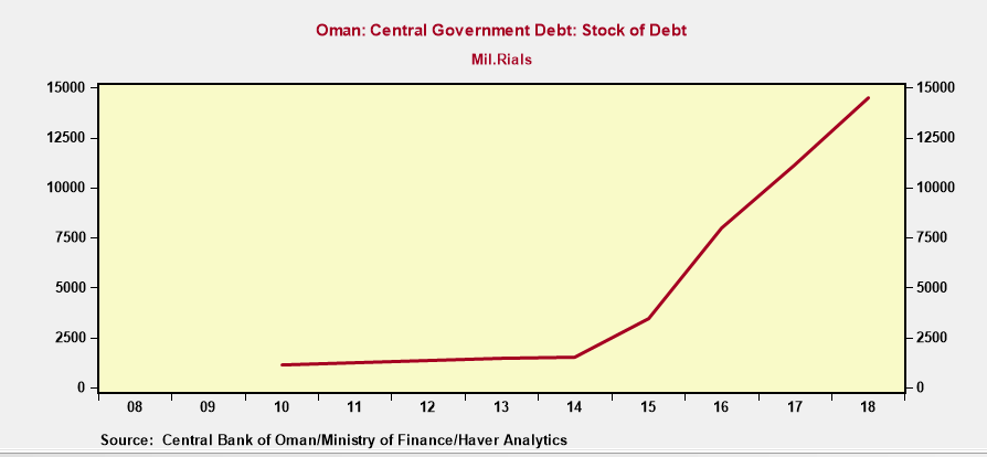 In the interim, government debt levels have soared. All of these trends relate to the structural changes in oil markets since late 2014, and the long-term patterns of expected social spending across the Gulf states, spending that no longer is sustainable => taxes & budget cuts.