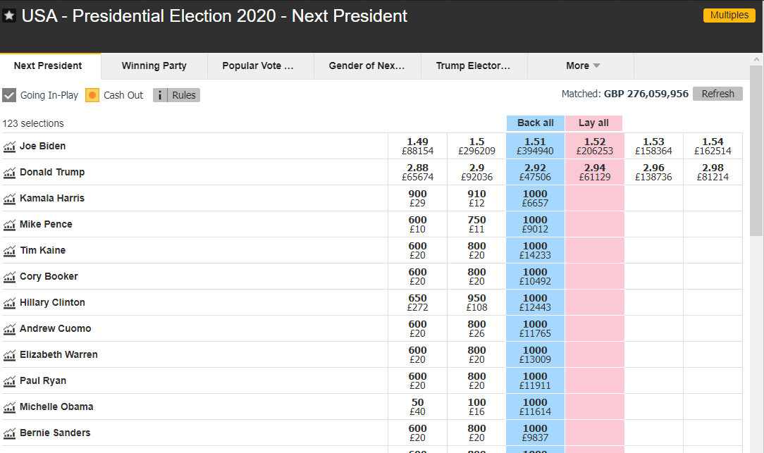 2/ Bookmakers like  @pokershares or  @BetfairExchange have Trump around 2.9 at the moment.Odds of 2.9 = winning prohability of ~ 35%I have Trump around 70-80%, which means there is huge value at those prices!