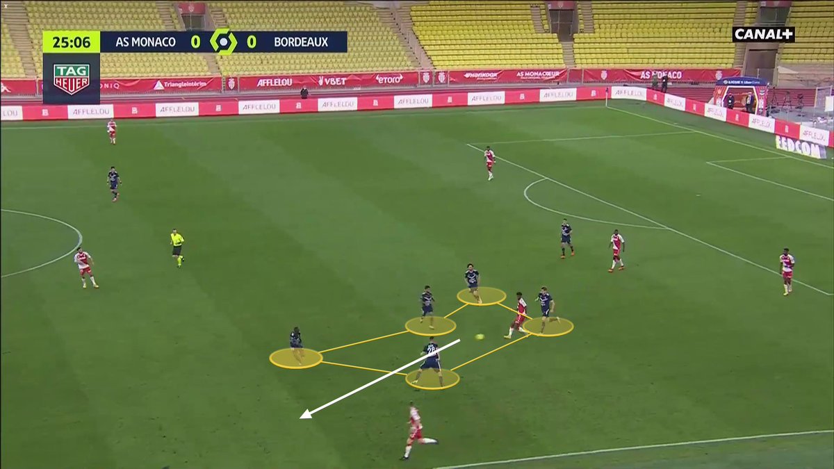 Alors qu'ils sont en 5v1, aucun bordelais ne semble vouloir couper la ligne de passe (RIP l'attitude d'Otavio), et Tchouaméni peut lancer tranquillement Caio.Et c'est l'une de leurs forces : entre Fabregas, Diop et Golovin, ils ont de bons relayeurs sous pression.