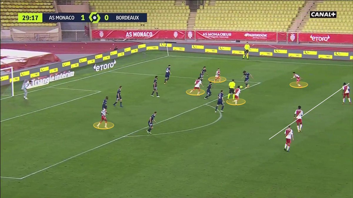 3/ Le contre-pressingDans un championnat où les techniciens à la relance sont rares, on ne comprendra jamais que si peu d'équipes tente de récupérer le ballon dans le camp adverse en pressant à la perte. La ligne défensive est très haute, et l'étau se resserre autour d'Adli.