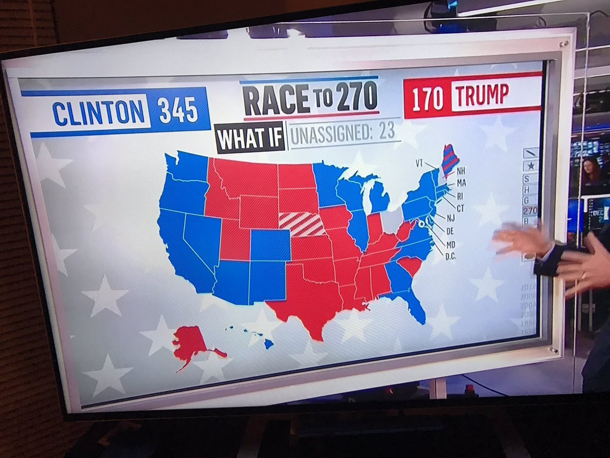 5/ You might wonder why I would put any money on  #Trump while pollmakers got  #Biden as a clear winner?Well... do you remember 2016?They got wrong big time in 2016 and it might happen again!That what happens if the polls are not made by independent firms but media corporates.