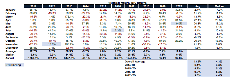 0/ As  $BTC finished October +28.2% and +92.6% YTD we took a look at some of the key positioning / historical performance data.