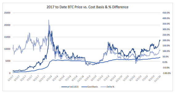 1/  $BTC's "theoretical cost basis" is now at an ATH of ~$6,562 which means at last levels we're trading at a 105.6% premium which is in the top ~25% all time. To put this in perspective last time we were >$13K we were trading anywhere from a 150%-300%+ premium.