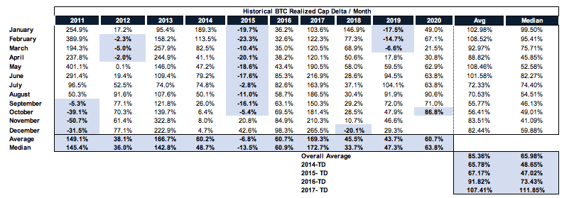 2/  $BTC finished Oct at an average of 86.8% the highest level since last August of '19 which marked the beginning of the end of last summers rally