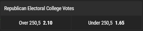 20/ Electoral College Votes Bets:  @bwin_de Republicans over 250,5 @ 2.1: Stake 10/10(This bet is even won if Trump loses)Republicans over 300,5 @ 3.75 10/10Popular Vote: Unsure about this one, so only low stakes.Trump @ 5 - 2/10