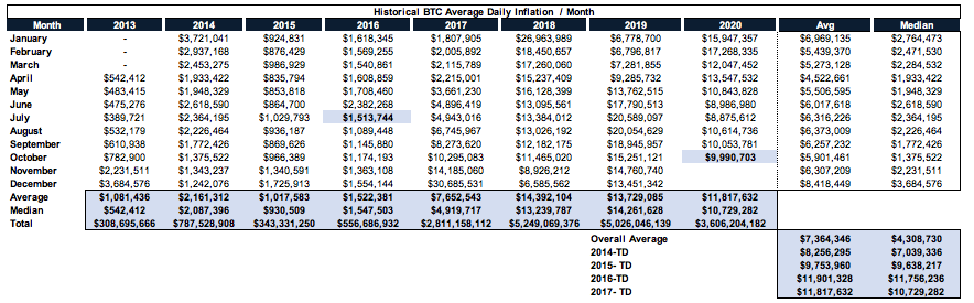 3/ The last time  $BTC was trading at these levels inflation averaged ~$25-$30M/day (Dec '17-Jan '18) vs. $9-$10M/day today.