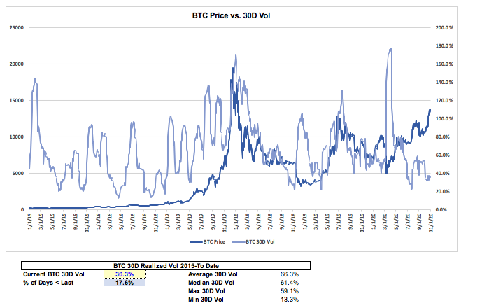 4/  $BTC has made this move in a relatively "muted" fashion in a melt-up scenario with 30D vol in the bottom ~20% of realized periods at (36.6%). The last time it was at these levels vol was in excess of 100%+. We spoke about this ~3 weeks ago  https://twitter.com/JohnStCapital/status/1313845393189371906?s=20