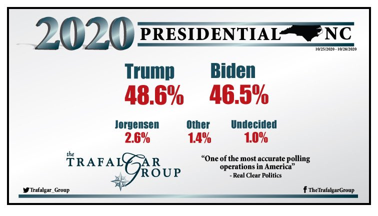 21/ State bettingTrump to winArizona @ 2,2 10/10Florida @ 1,7 10/10Michigan @ 4,05 5/10 (huge value)Nevada @ 3,66 5/10New Hampshire @ 4,25 3/10North Carloina @ 2 5/10Wisconsin @ 3,75 2/10All bets place at  @bwin_de or  @pokershares