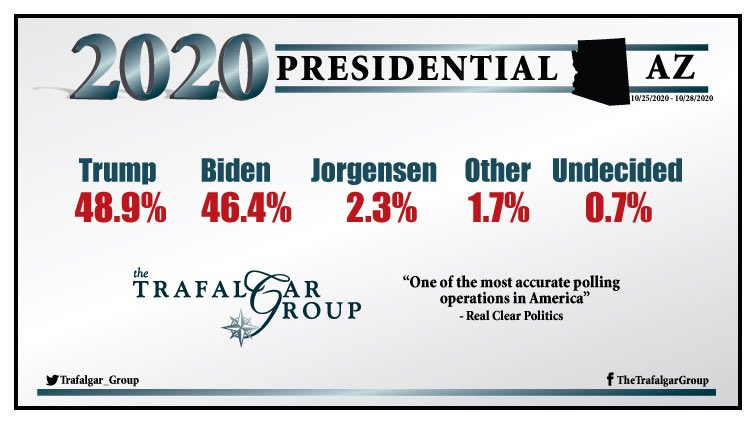 21/ State bettingTrump to winArizona @ 2,2 10/10Florida @ 1,7 10/10Michigan @ 4,05 5/10 (huge value)Nevada @ 3,66 5/10New Hampshire @ 4,25 3/10North Carloina @ 2 5/10Wisconsin @ 3,75 2/10All bets place at  @bwin_de or  @pokershares