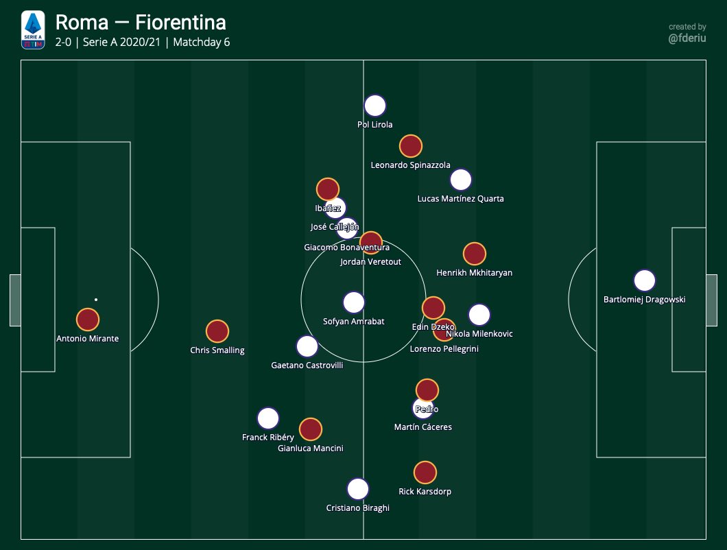 Considerazioni sparse sulla Roma dopo 6 partite di campionato e sul lavoro svolto da Fonseca per trovare - di nuovo - un senso a questa rosa.(thread)
