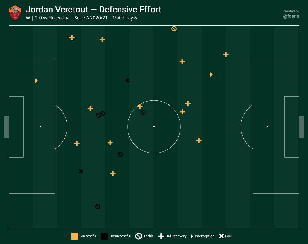 In un sistema di questo tipo è fondamentale la capacità di Veretout di leggere lo spazio davanti a se, sia nei tentativi di recupero palla...