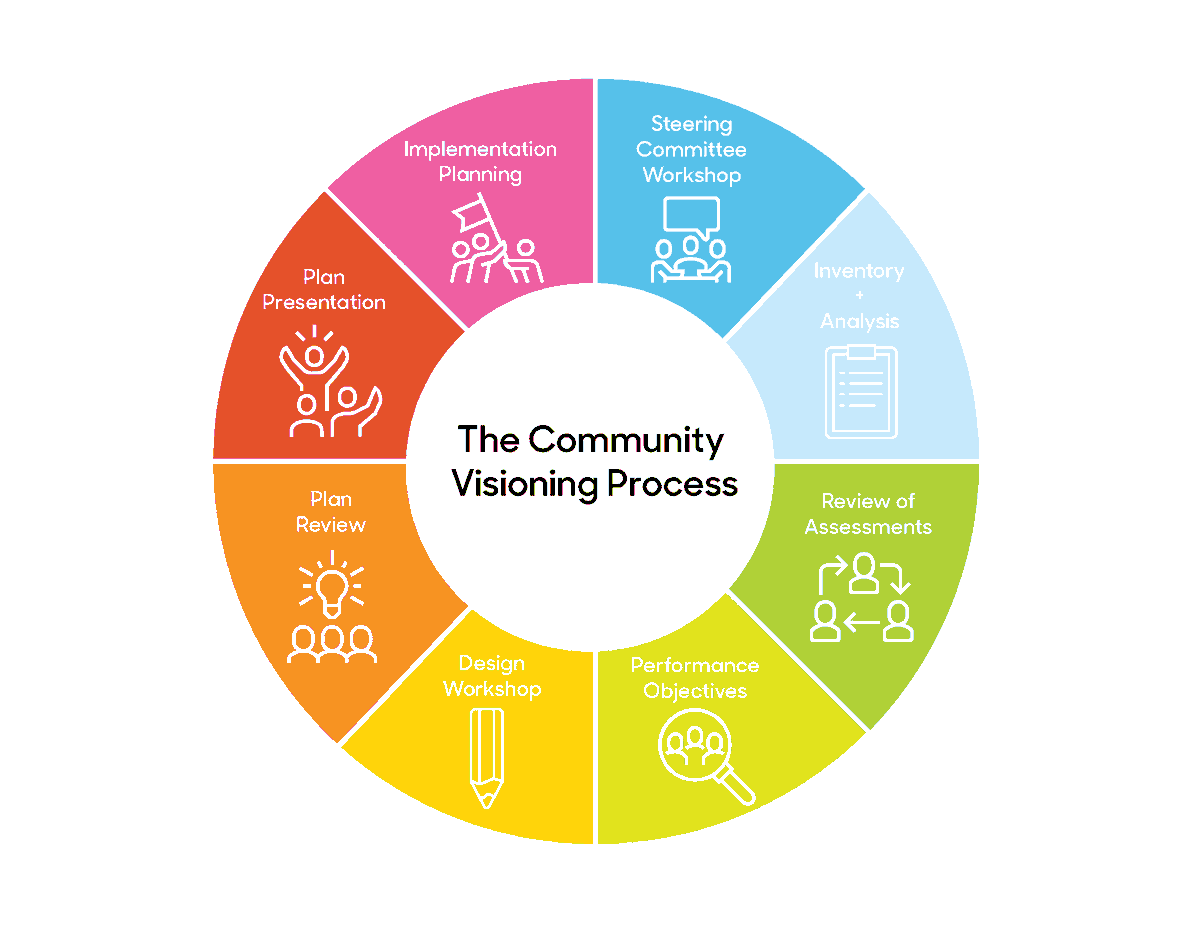 CommunityVisio2's tweet image. The Community Visioning process takes place over the course of a year, with projects being implemented after. This week we&apos;ll be diving into each step of the process to shed more light on them. #CommunityVisioningProcess #CommunityDrivenDesign #EmpowerPositiveChange