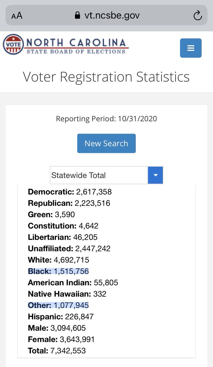 The catch, though, is that the State Board of Elections doesn't have "multiracial" as an output line on the data they make publicAnyone who picks Multiracial – or Asian / Other / nothing at all – gets lumped into the "Other" categoryWhich has more than doubled since 2016