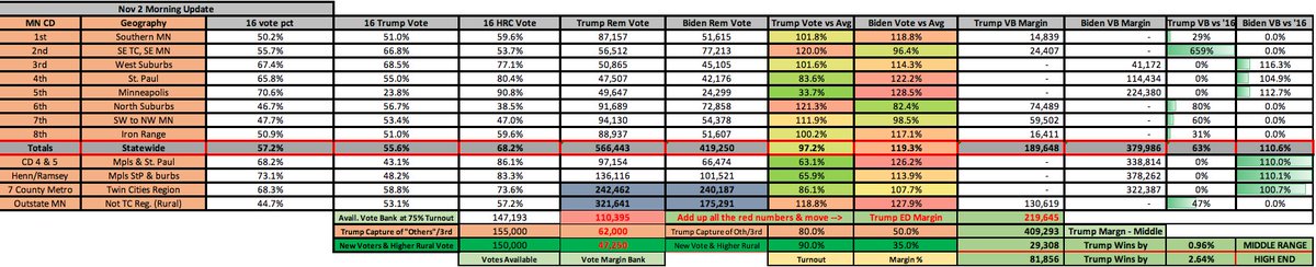 (2) There is some INTERESTING & NEW data (to me) that I've come across on voter registrations that will help Trump BIGLY!!! Let me dissect that a bit later on, but just wanted to call your attention to it, so you know it's in the thread. First, the graphic and my race calls.
