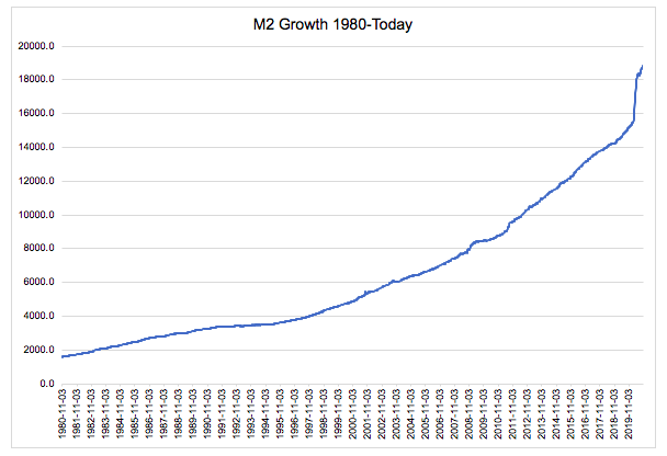 8/ If we look at M2 expansion YTD in the U.S. it's expanded by ~$3.5T or 22.7% which is ~4.0x the typical YoY expansion dwarfing anything we saw during the GFC