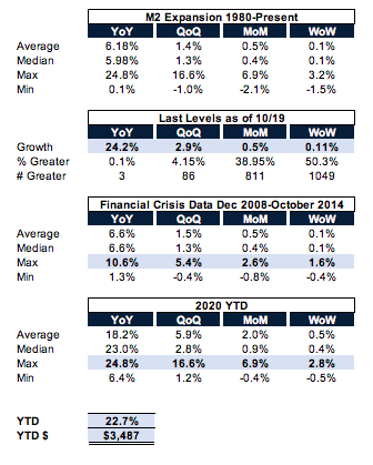 8/ If we look at M2 expansion YTD in the U.S. it's expanded by ~$3.5T or 22.7% which is ~4.0x the typical YoY expansion dwarfing anything we saw during the GFC