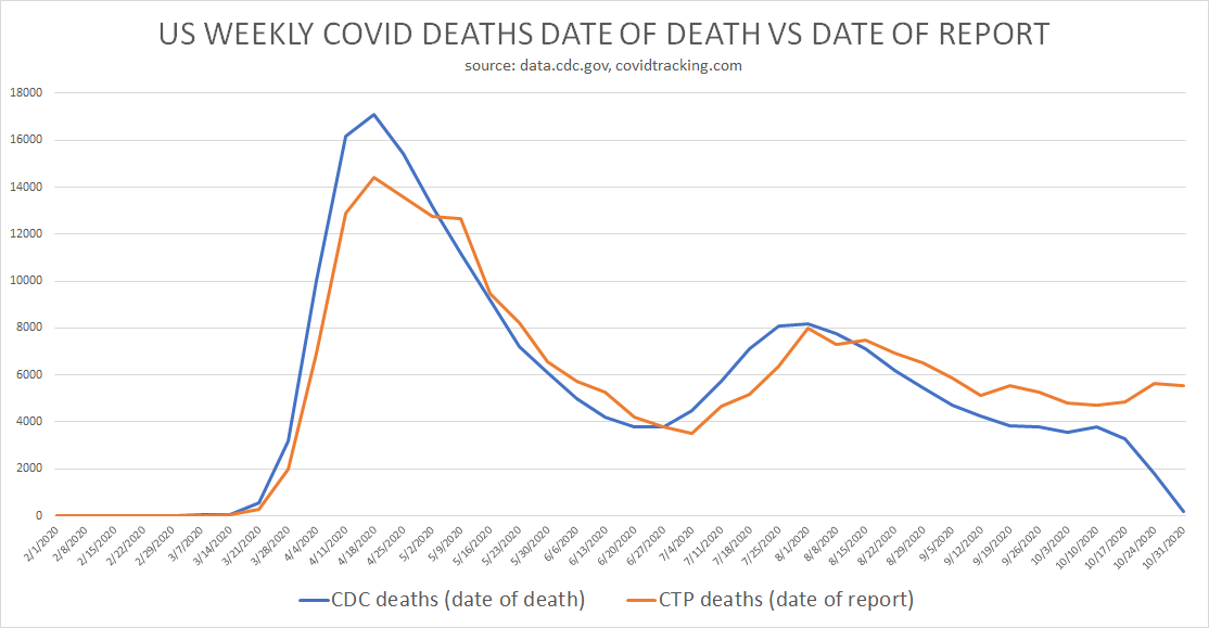 it's interesting to compare covid deaths in the US based on date of actual death vs the date the death was reportedthe CDC uses the former, covid tracking project and worldometer use the latterthe divergence since aug 1 is becoming very significantCTP is overstating deaths