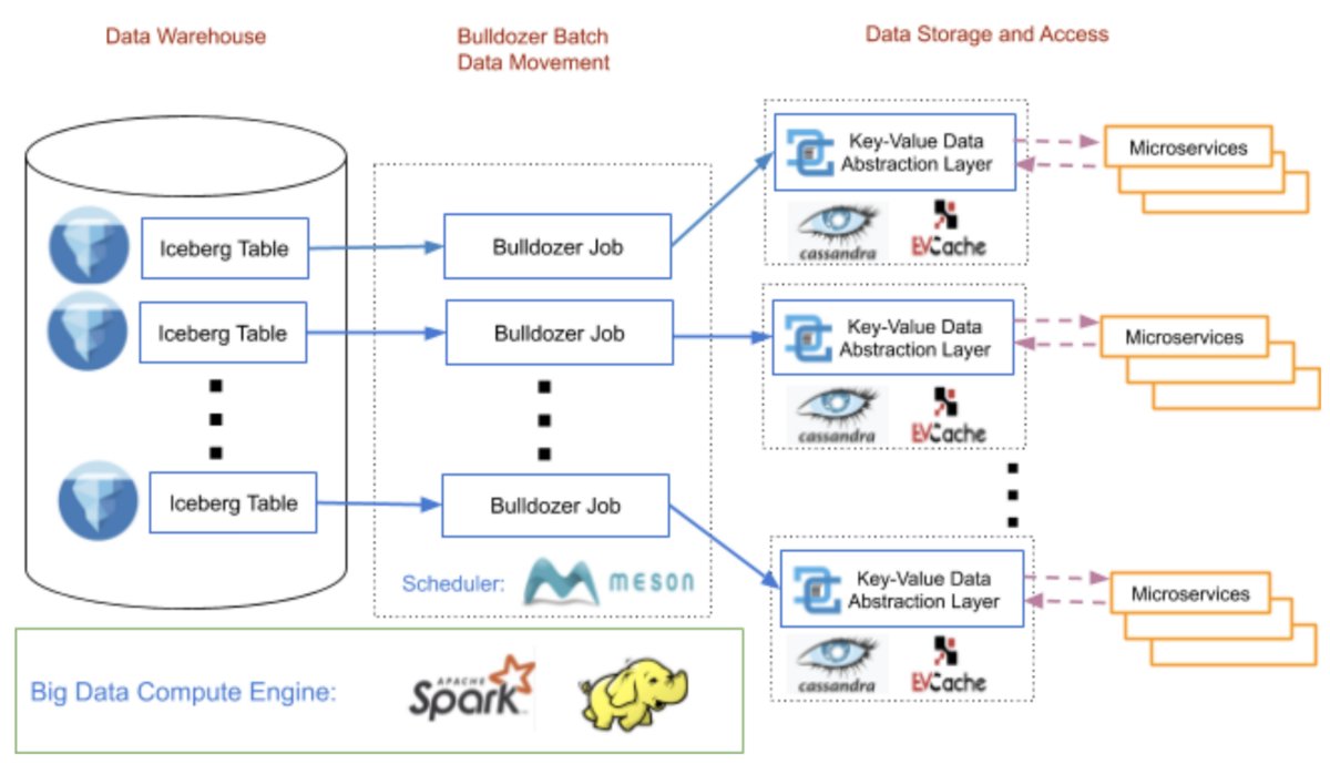 ProgrammerWkly's tweet image. Bulldozer: Batch Data Moving from Data Warehouse to Online Key-Value Stores buff.ly/2G9GrEE #DataWarehouse #KeyValueStore #Netflix