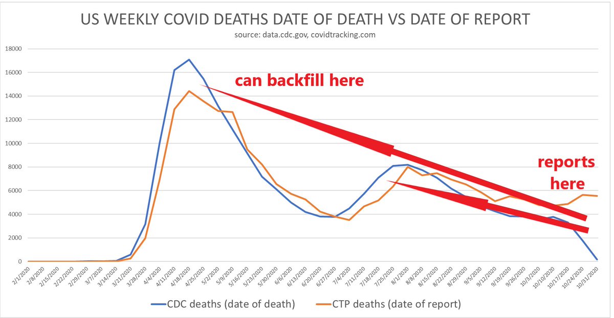 this means that deaths reported on late october can actually be deaths from april or july.as you can see, the real deaths by date are over-weighted in those months.but the current divergence is getting quite wide.