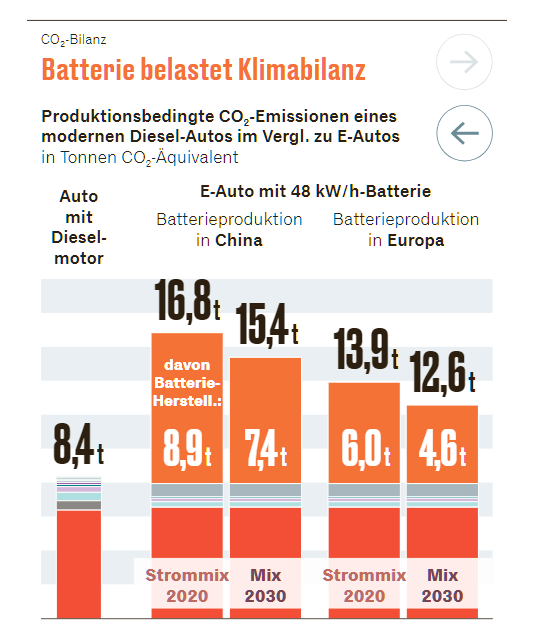 My main problem with the VDI study is that they use wrong numbers for battery production.They assume producing a 48 kWh battery emits 8,9t of CO2.That means 185 kg/kWh (8900kg/48kWh).