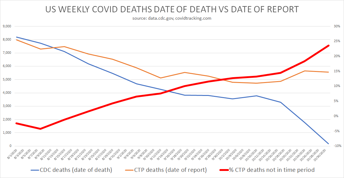 it's death mining. states and hospitals get big additional payouts for finding covid deaths. so they are back searching all the available deaths looking for them.and it's skewing the trendline to slope up.reality looks like it's still down.