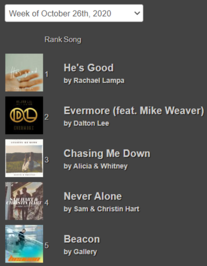 christ_radio's tweet photo. TOP 5 RADIO SONGS This Week at Christian Radio Chart! @RachaelLampa @daltonleemusic @Alicia_Whitney_ @samhart @GALLERY_TX https://t.co/HSjeFPgaP0 #ChristianRadio #ChristianMusic https://t.co/GnHuv7bBRQ