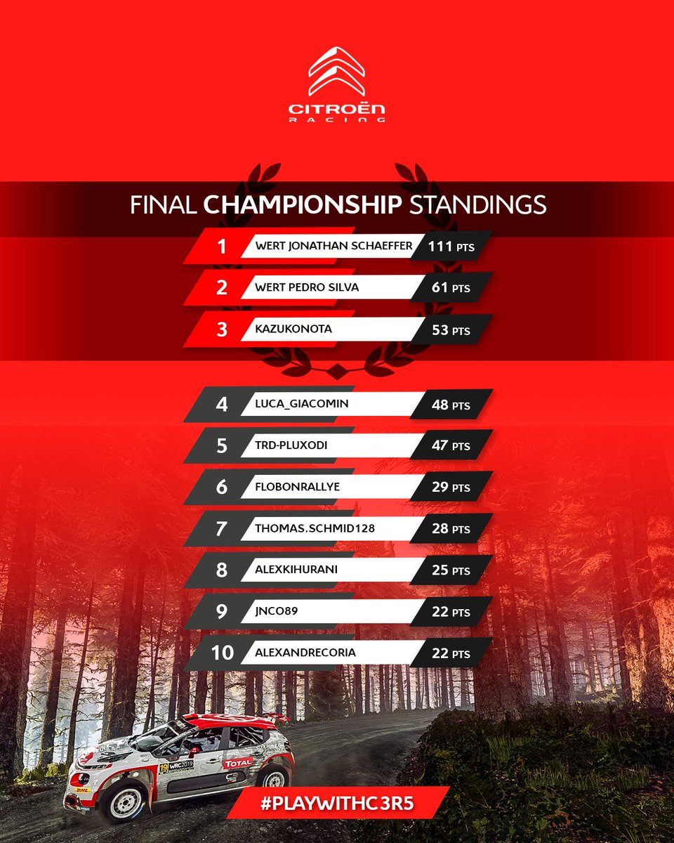 CitroenRacing's tweet photo. 🕹That’s a wrap for #PlayWithC3R5 tournament! Congratulations & thank you to everyone who took part in this virtual competition during the last 6 months.
Overall after Wales Rally GB Round 5/5
🏆 Jonathan Schaeffer - 111 pts
🥈 Pedro Silva - 61 pts
🥉 Kazukonato - 53 pts https://t.co/kf3TeoWZ5u