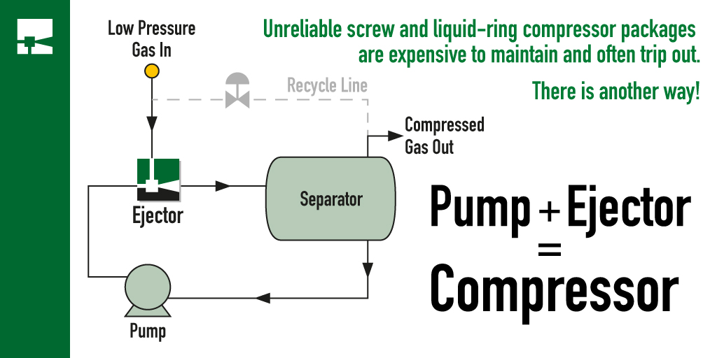 Use Ejectors as an alternative to liquid-ring or screw compressors. 

Ejectors don't trip and the process gas does not pass through rotating equipment.

lnkd.in/eSsHSzm

#compressor #flaregas #pump #ejector #emissions #aramco #pdo #adnoc #oxy #exxon #ejector #ejectorguy