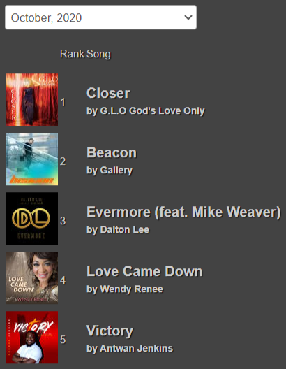 christ_radio's tweet photo. TOP 5 RADIO SONGS for the Entire Month of October 2020 at Christian Radio Chart! @GLOgodsloveonly @GALLERY_TX @daltonleemusic @WendyReneeMusic @aljenkinsmusic https://t.co/S0UFUMqJRv #ChristianRadio #ChristianMusic #GospelRadio #GospelMusic https://t.co/Vh1grhHzmR