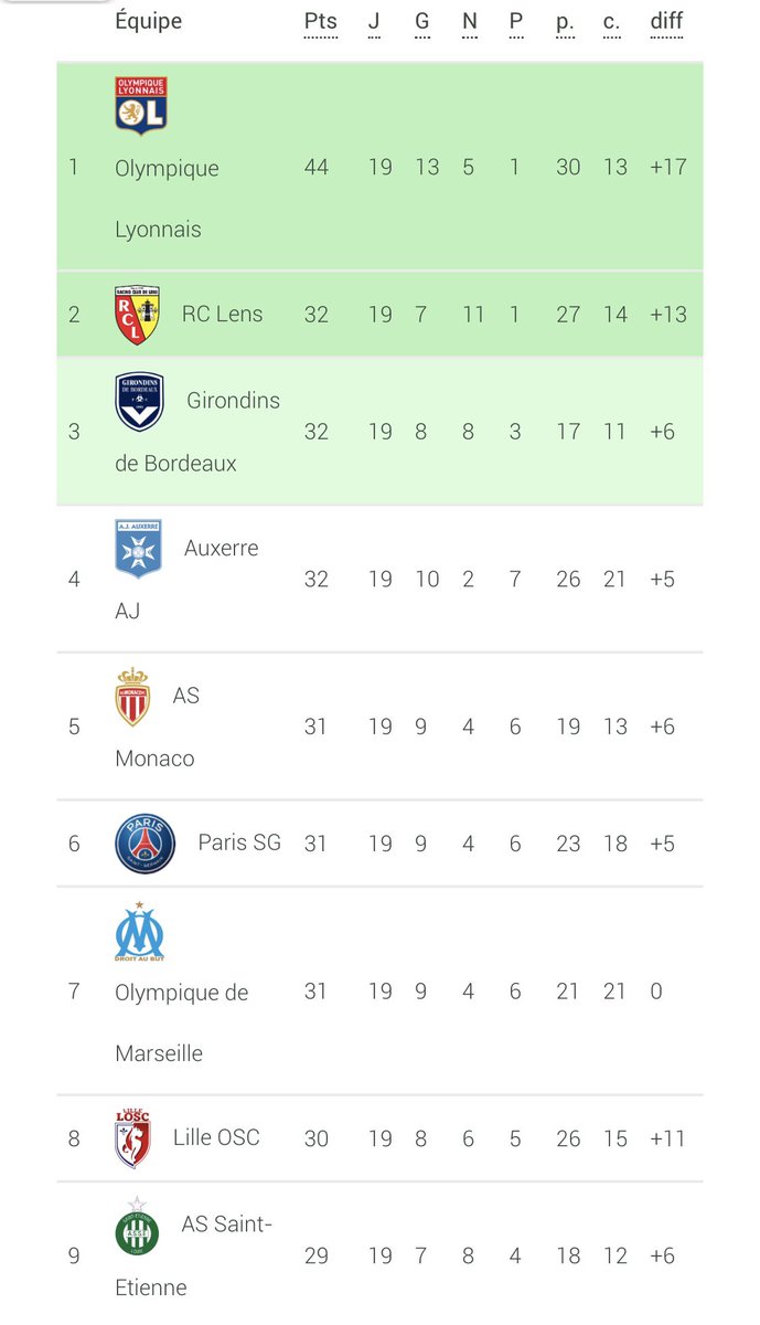 Classement à la trêve : le PSG est sixième, à un seul point du dauphin lensois. Le PSG a encore toutes ses chances de viser le podium en fin de saison malgré les rumeurs de licenciement pour le coach parisien...