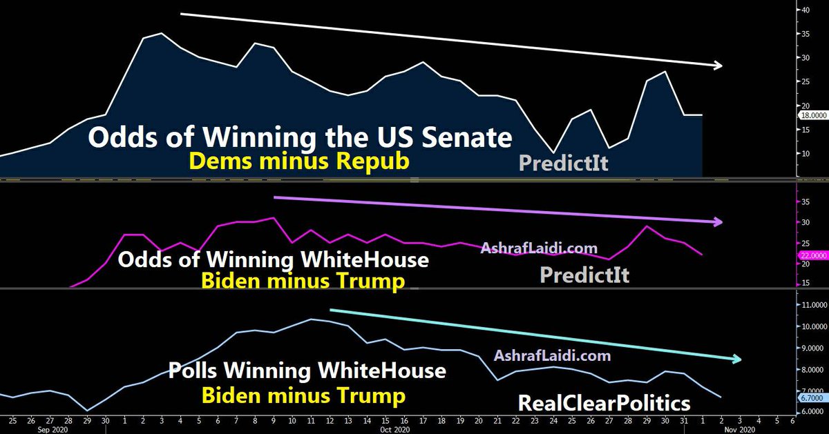 alaidi's tweet photo. #RealClear vs #PredictIt & #Senate race https://t.co/FrGoUL8TW1