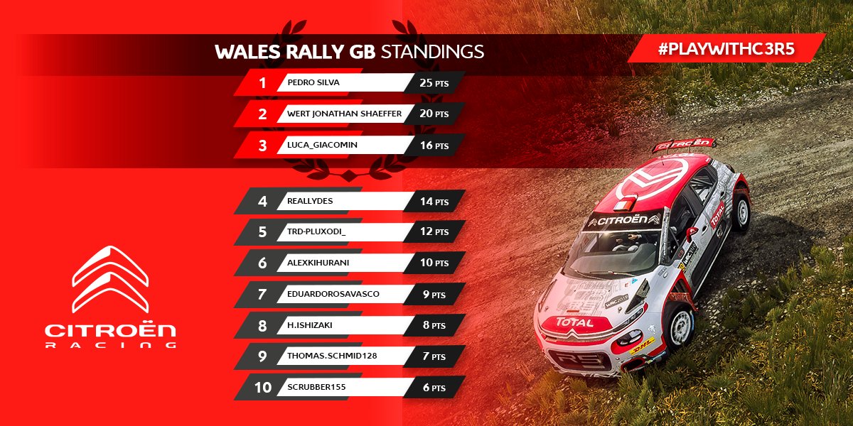 CitroenRacing's tweet photo. At @WalesRallyGB on @dirtgame, Pedro Silva made it and won the last race of #PlayWithC3R5! Congratulations 👏 https://t.co/s7nbjheVTD