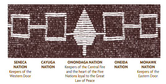 The Iroquois Great Law of Peace or “Kaianerekowa” was created circa 1100. The Great Law was the first federal constitution on the American continent (not the U.S.A.)! It joined the tribes together. The Great Law introduced a new way of organizing— one of balance.