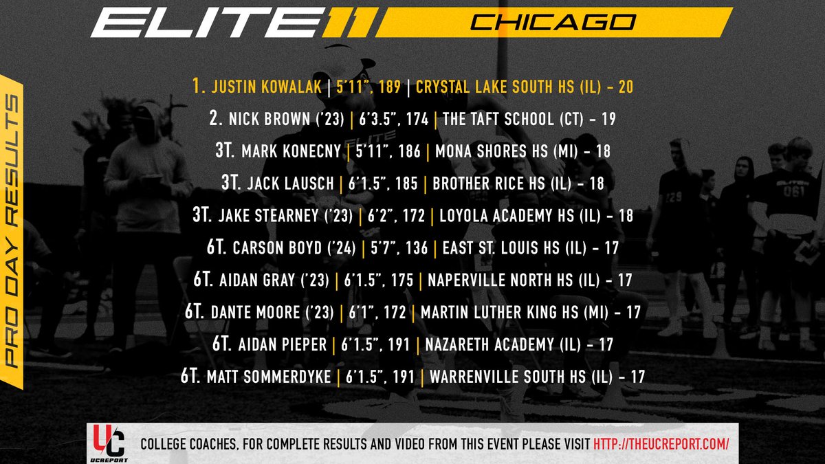 Stumpf_Brian's tweet photo. Great day Saturday for the second of our four fall #Elite11 regionals - which include a mini-Pro Day competition, with each QB getting 8 throws scored as we do at finals. Here are the top results from the Chicago regional - featuring a handful of excellent '23 prospects 🏈🎯 https://t.co/OYFDe29WTd