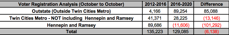 (11) Now the juicy tidbit -- I went back and checked the voter registration on Oct 1, 2020 and compared to October 2016 and compared Oct 2016 to Oct 2012. I was trying to get a sense of the voter registration in each 4 year span. The results are EXTREMELY SURPRISING.