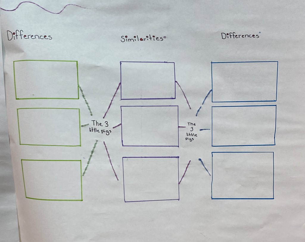 Speaking with in class kids, we realized it has been 8 months since they last wrote an anchor chart on paper. We have to be socially distanced as possible but I’m so excited to see them up &amp; about thinking &amp; analyzing. <a href="/wilsonyoungms/">Wilson & Young MS</a> #comparecontrastmap #safelylearning #glitter