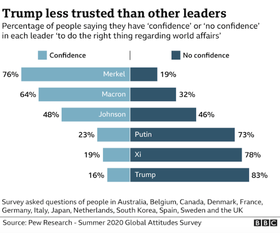 (4/7) When Donald Trump was first elected he promised to put “America First”, but how has he governed on the international stage? And has his strategy lost him friends?  https://www.bbc.co.uk/sounds/play/w3cszl43