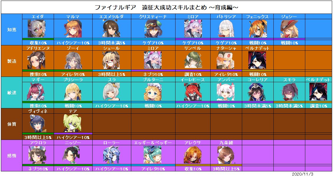 めったー アクナイブラサジfギア 遠征任務の内容からすると ハイクシアーとアイレタは人数が多くタイプ制限があり ケゲアとネブラは人数は少ないがタイプ制限がない となっています 欲しいのは整合コアなので最長任務か長時間任務 そしてその大成功 めったー アクナイブラサジfギア 遠征任務の内容からすると ハイクシアーとアイレタは人数が多くタイプ制限があり ケゲアとネブラは人数は少ないがタイプ制限がない となっています 欲しいのは整合コアなので最長任務か長時間任務 そしてその大成功