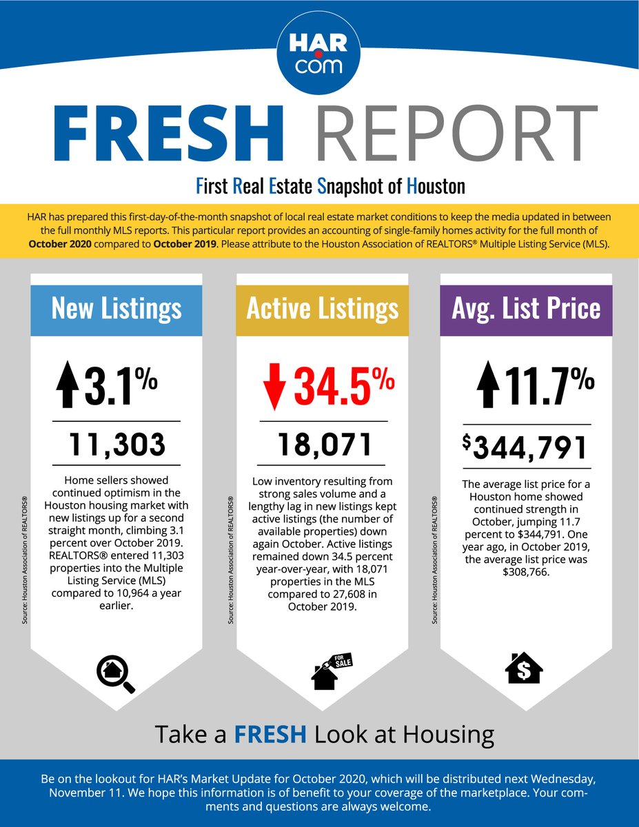 HARMembers's tweet photo. It's time for some FRESH October data! Be on the lookout for the full October Market Update on Wednesday, November 11th. #FRESHreport https://t.co/qMLCOp61KW