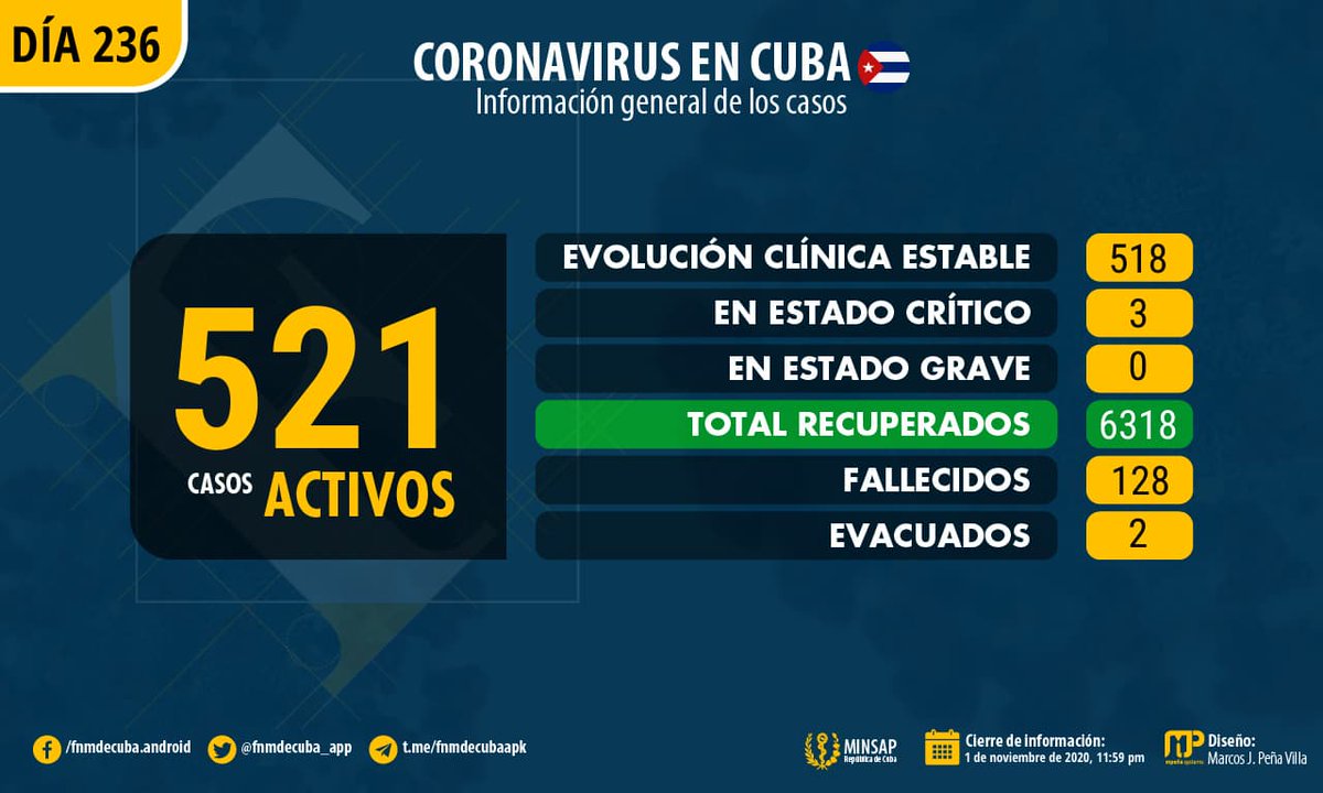 fnmdecuba_app's tweet photo. Información en detalle sobre los 6970 pacientes positivos a la #COVID19 en #Cuba. 

Fuente: @MINSAPCuba.
📆 Cierre: 1 de noviembre de 2020 https://t.co/QJDRoVreQw