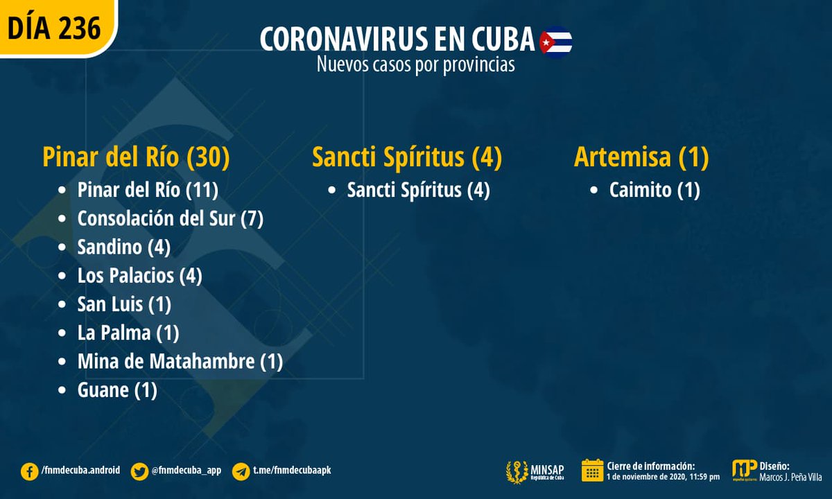 fnmdecuba_app's tweet photo. Distribución por provincias de los casos positivos a la #COVID19 en #Cuba 🇨🇺

Fuente: @MINSAPCuba.
📆 Cierre: 1 de noviembre de 2020 https://t.co/70ZfaQZj2L